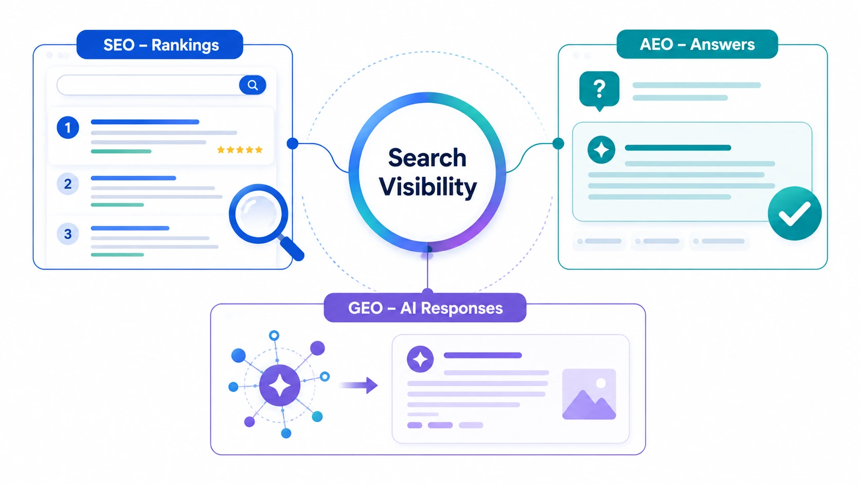 SEO AEO and GEO comparison for modern search