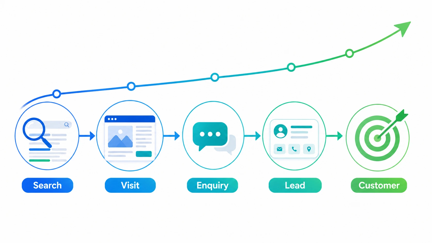 SEO search visibility to lead generation conversion funnel