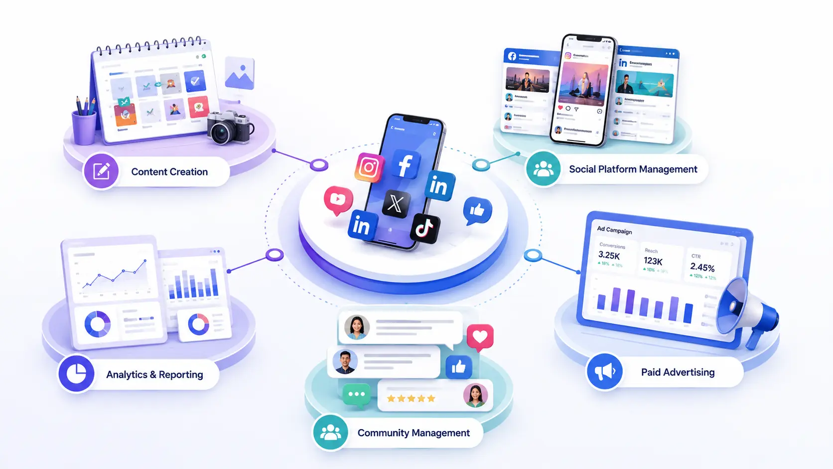 What is included in a social media marketing package